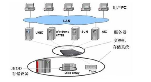 網絡存儲技術 互聯網時代的基石